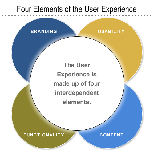user experience presentation